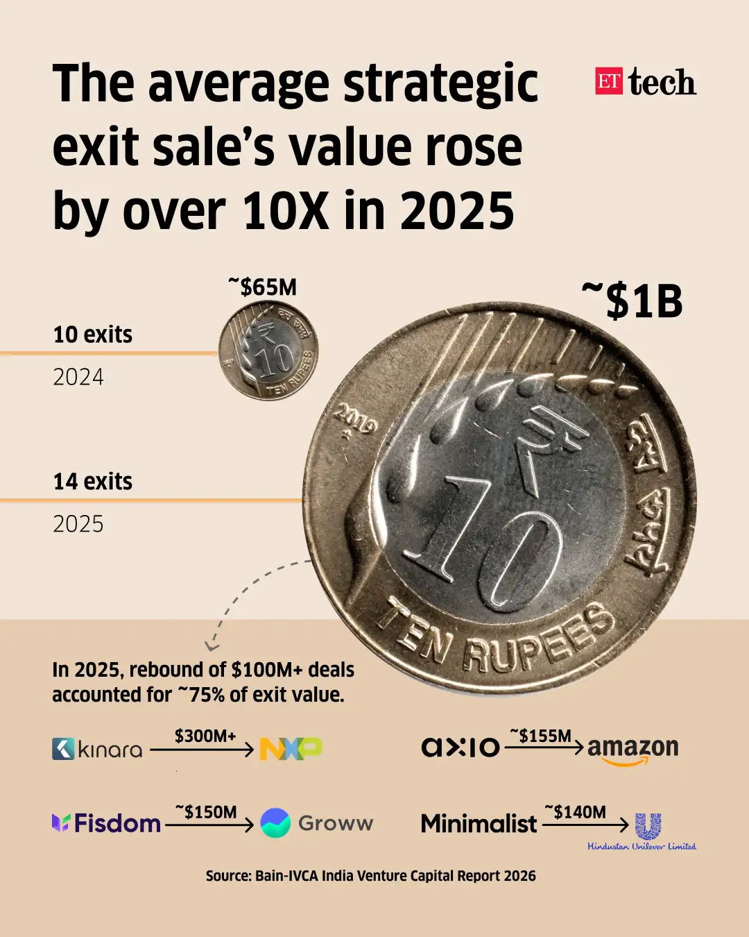 Strategic Sales Exits